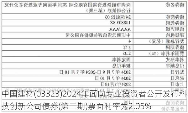 中国建材(03323)2024年面向专业投资者公开发行科技创新公司债券(第三期)票面利率为2.05%