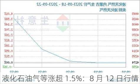 液化石油气等涨超 1.5%：8 月 12 日行情