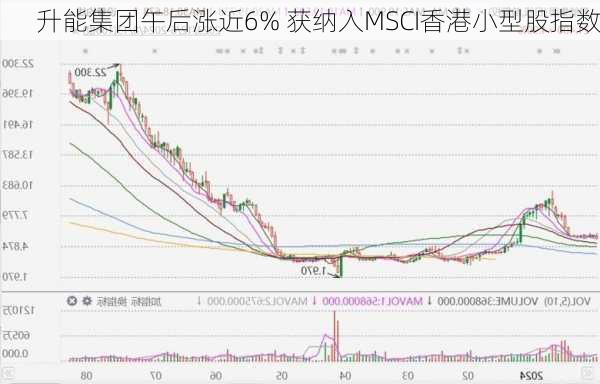 升能集团午后涨近6% 获纳入MSCI香港小型股指数