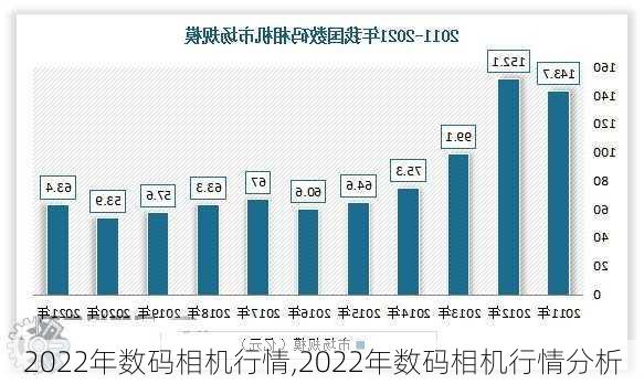 2022年数码相机行情,2022年数码相机行情分析