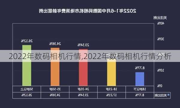 2022年数码相机行情,2022年数码相机行情分析