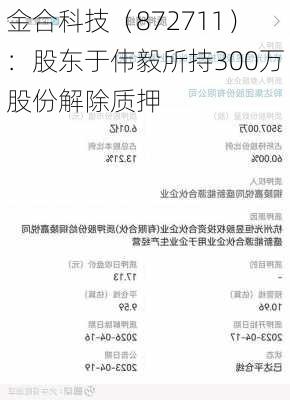 金合科技（872711）：股东于伟毅所持300万股份解除质押