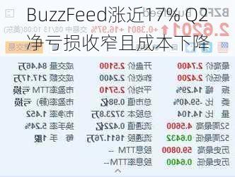 BuzzFeed涨近17% Q2净亏损收窄且成本下降