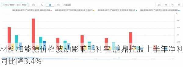 原材料和能源价格波动影响毛利率 鹏鼎控股上半年净利润同比降3.4%