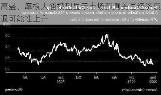 高盛、摩根大通模型显示市场预测美国经济衰退可能性上升