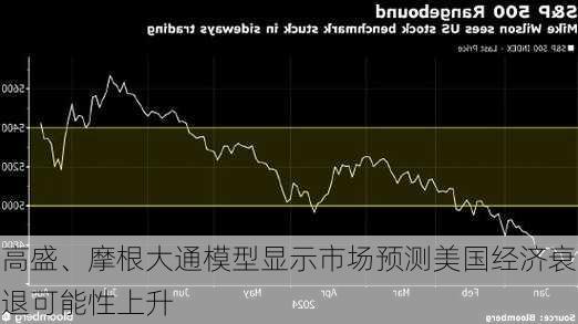 高盛、摩根大通模型显示市场预测美国经济衰退可能性上升