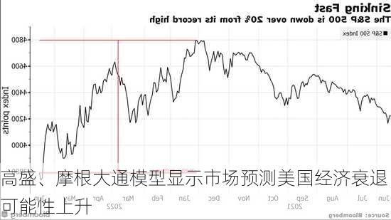 高盛、摩根大通模型显示市场预测美国经济衰退可能性上升