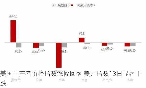 美国生产者价格指数涨幅回落 美元指数13日显著下跌