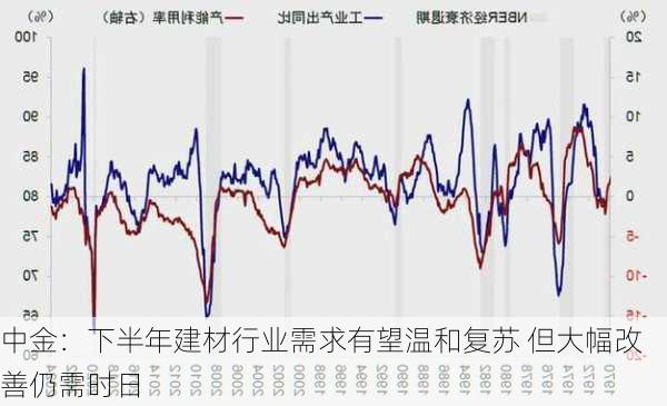 中金：下半年建材行业需求有望温和复苏 但大幅改善仍需时日