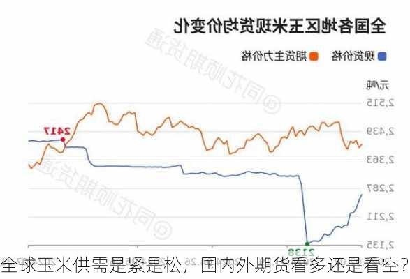 全球玉米供需是紧是松，国内外期货看多还是看空？