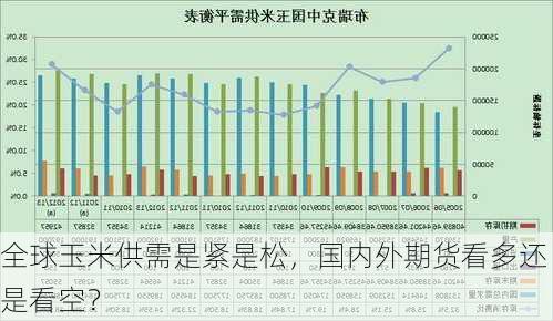 全球玉米供需是紧是松，国内外期货看多还是看空？