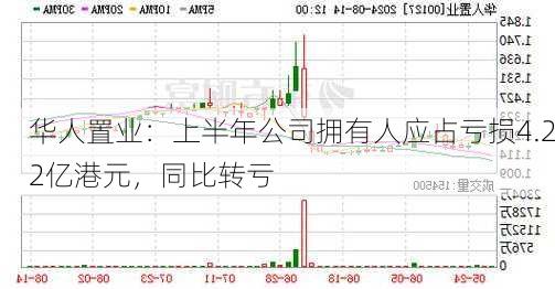 华人置业：上半年公司拥有人应占亏损4.22亿港元，同比转亏