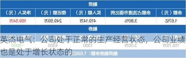 英杰电气：公司处于正常的生产经营状态，公司业绩也是处于增长状态的