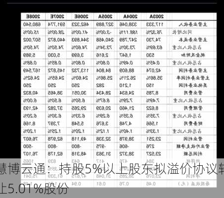 慧博云通：持股5%以上股东拟溢价协议转让5.01%股份