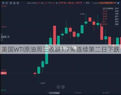 美国WTI原油周三收跌1.7% 连续第二日下跌