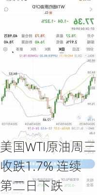 美国WTI原油周三收跌1.7% 连续第二日下跌