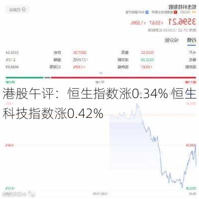 港股午评：恒生指数涨0.34% 恒生科技指数涨0.42%