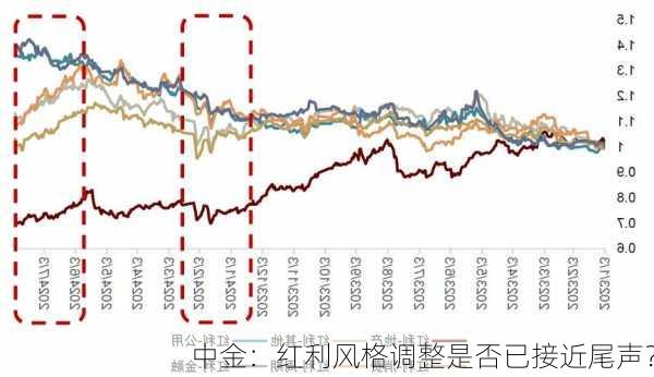 中金：红利风格调整是否已接近尾声？