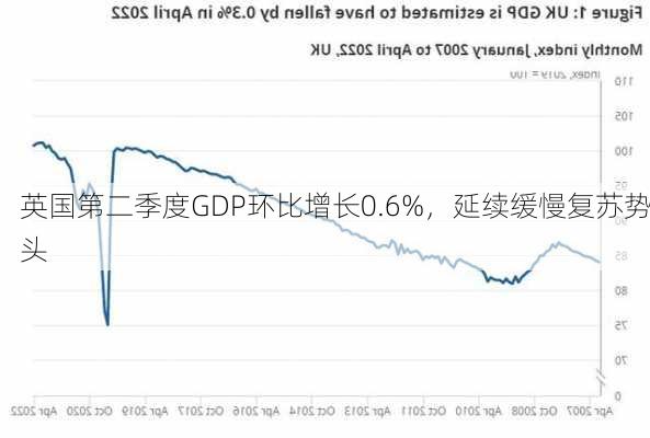 英国第二季度GDP环比增长0.6%，延续缓慢复苏势头