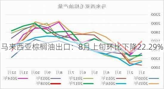 马来西亚棕榈油出口：8月上旬环比下降22.29%