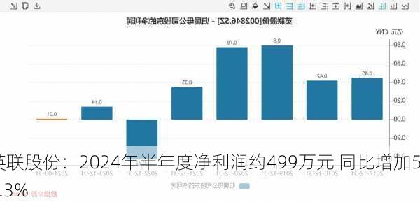 英联股份：2024年半年度净利润约499万元 同比增加55.3%