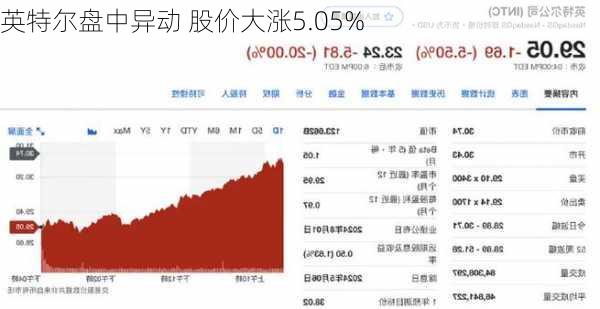 英特尔盘中异动 股价大涨5.05%