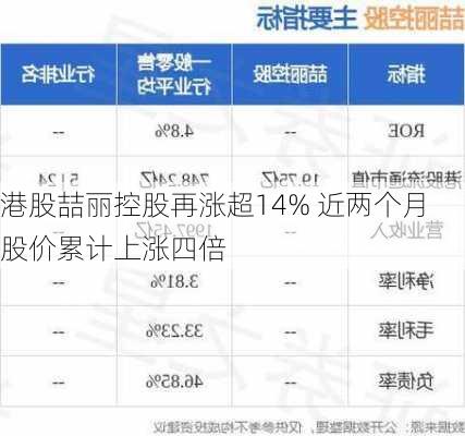 港股喆丽控股再涨超14% 近两个月股价累计上涨四倍