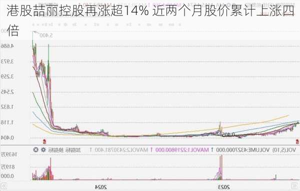 港股喆丽控股再涨超14% 近两个月股价累计上涨四倍