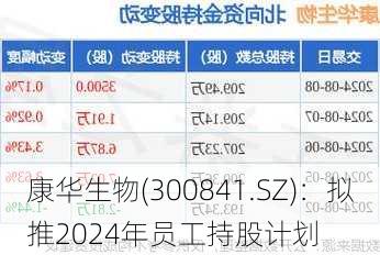 康华生物(300841.SZ)：拟推2024年员工持股计划