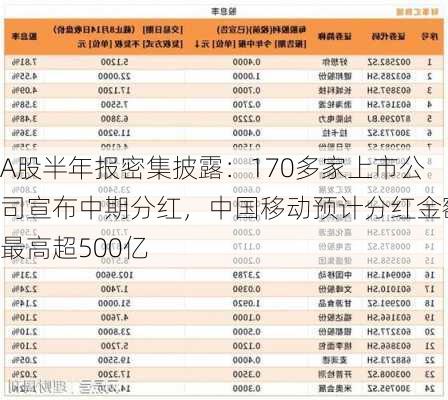 A股半年报密集披露：170多家上市公司宣布中期分红，中国移动预计分红金额最高超500亿