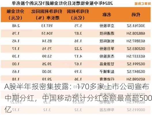 A股半年报密集披露：170多家上市公司宣布中期分红，中国移动预计分红金额最高超500亿