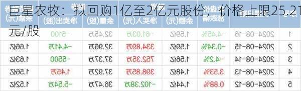 巨星农牧：拟回购1亿至2亿元股份，价格上限25.21元/股