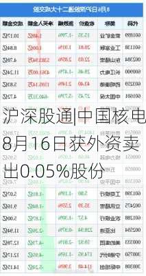 沪深股通|中国核电8月16日获外资卖出0.05%股份