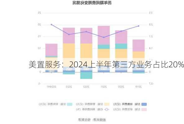 美置服务：2024上半年第三方业务占比20%