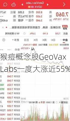 猴痘概念股GeoVax Labs一度大涨近55%