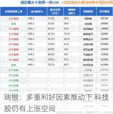 瑞银：多重利好因素推动下 科技股仍有上涨空间