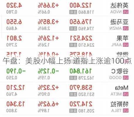 午盘：美股小幅上扬 道指上涨逾100点