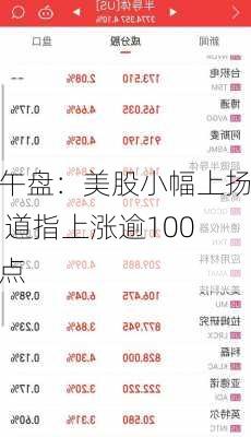 午盘：美股小幅上扬 道指上涨逾100点