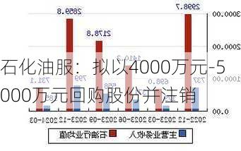 石化油服：拟以4000万元-5000万元回购股份并注销