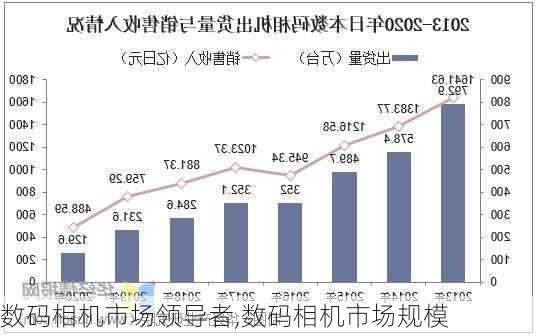 数码相机市场领导者,数码相机市场规模