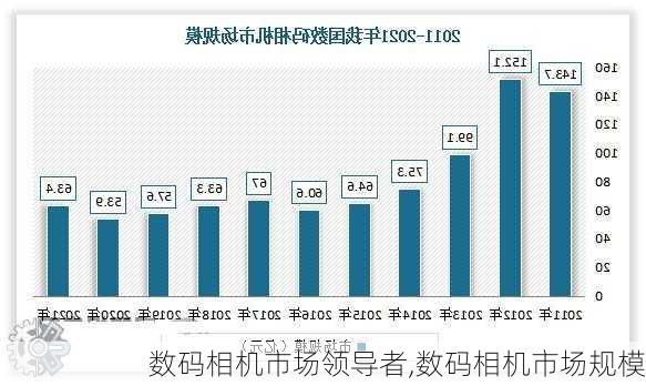 数码相机市场领导者,数码相机市场规模