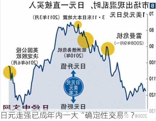 日元走强已成年内一大“确定性交易”？