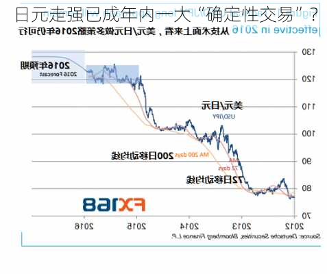 日元走强已成年内一大“确定性交易”？