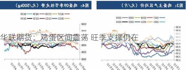 华联期货：鸡蛋区间震荡 旺季支撑仍在