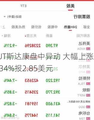 UT斯达康盘中异动 大幅上涨6.34%报2.85美元