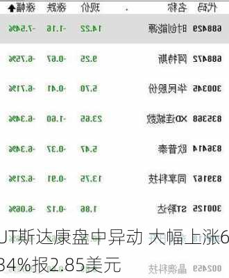 UT斯达康盘中异动 大幅上涨6.34%报2.85美元