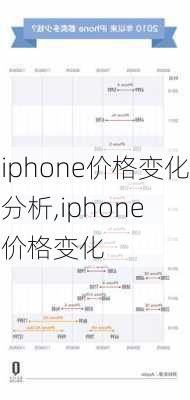 iphone价格变化分析,iphone 价格变化