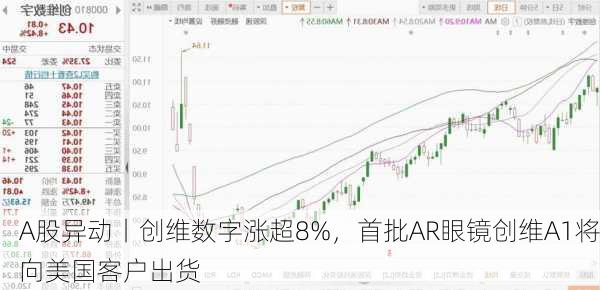 A股异动丨创维数字涨超8%，首批AR眼镜创维A1将向美国客户出货