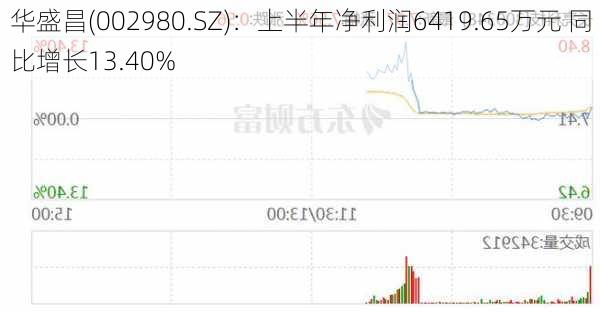 华盛昌(002980.SZ)：上半年净利润6419.65万元 同比增长13.40%