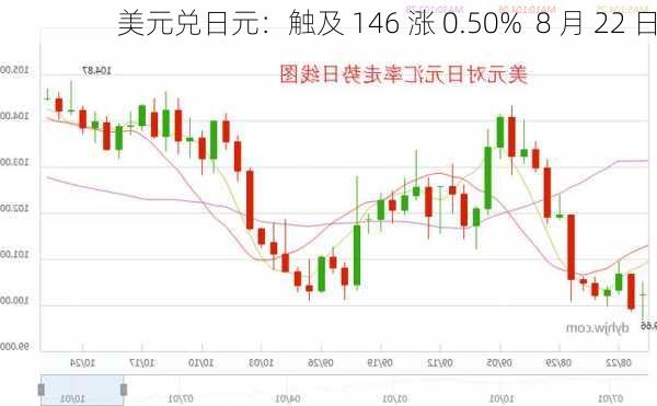 美元兑日元：触及 146 涨 0.50%  8 月 22 日